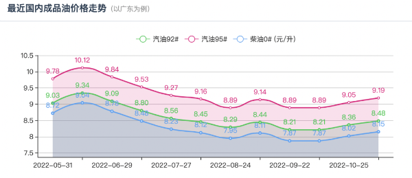 今天油價調(diào)整最新消息11月21日:今晚油價將迎來今年“第8次”下跌