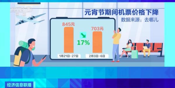 節(jié)后多地機(jī)票價格回落，你有錯峰出行打算嗎?